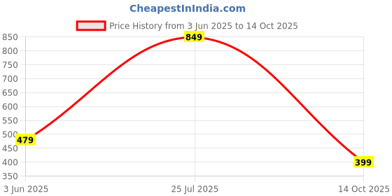 amazon.in Orei UltraHigh-Speed 4K HDMI Cable 3 Meter (9.84ft) - HDMI Cable 4K@60Hz, HDR10, ARC, 3D - Durable PVC – Compatible With TVs, Sound Bar, Laptop, Projector & More (1 Pack) orei Price History Graph from 3 Jun 2025 to 14 Oct 2025