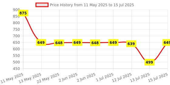 amazon.in Orei Universal Charger Adapter - 3 in 1 Worldwide Travel Adapter with Dual USB - Universal Socket with 2X USB-A 2.4A - Universal Travel Adapter All in one for US, Europe & More - 10 Year Warranty orei Price History Graph from 11 May 2025 to 15 Jul 2025