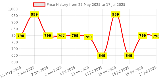 amazon.in Orei Universal Charger Adapter with Type C - 3 in 1 International Travel Adapter - Universal Travel Adapter All in one with 1 USB-A, 1 USB-C (2.4A Each) and Universal Output Socket - 10 Year Warranty orei Price History Graph from 23 May 2025 to 15 Jul 2025