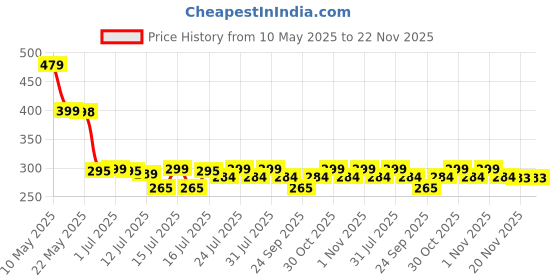 amazon.in Orei US to India Converter Plug, Universal Adapter Plug India, USA, UK to India Adapter Plug - Type D Adapter - 2 in 1 Canada to India Converter Plug - CE - RoHS - Black - 1 Pack. orei Price History Graph from 10 May 2025 to 21 Nov 2025