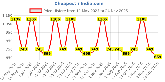 amazon.in OREI Worldwide Universal Travel Adapter with Dual USB Ports (2.1A Smart Plug Charging) - All-in-One, 100V-250V plug - International plug Adapter for Cell Phones, Tablets, Camera - 5 Years of Warranty orei Price History Graph from 11 May 2025 to 24 Nov 2025
