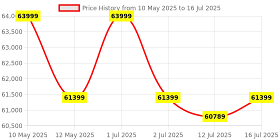 amazon.in Orei X800M2 Region Zone Code Free Blu Ray Player with Travel Plug Adapter for Europe - Worldwide Use - 4K UHD - WiFi - PAL/NTSC (UBP-X800M2) orei Price History Graph from 10 May 2025 to 16 Jul 2025