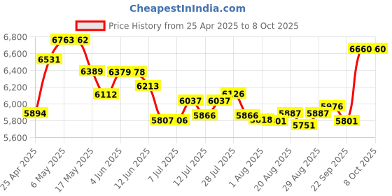 amazon.in Oreilet Vlogging Camera, 4k 48mp 2.7in TFT Rotary Screen 16x Digital Zoom Video Camera with USB Cable, Built-in Speakers, Long Battery Life (Red) oreilet Price History Graph from 25 Apr 2025 to 8 Oct 2025