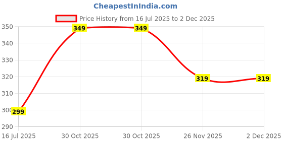 amazon.in Oreo Chocolate Chip Sandwich Cookies With Blueberry Ice Cream Flavore 133g Pack Of 2 (Imported) Price History Graph from 16 Jul 2025 to 2 Dec 2025