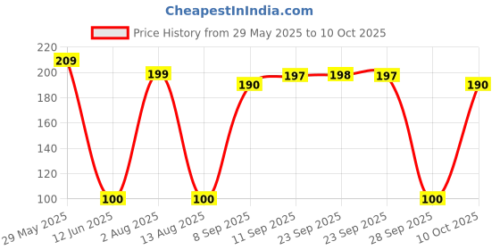 amazon.in Oreo Chocolate Wafer Roll, 54 grams Price History Graph from 29 May 2025 to 10 Oct 2025