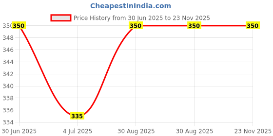 amazon.in Oreo Crispy & Creamy Double Choco Dutch Cocoa Wafer, Bule & Brown, Small - 140 Gm Price History Graph from 30 Jun 2025 to 22 Nov 2025