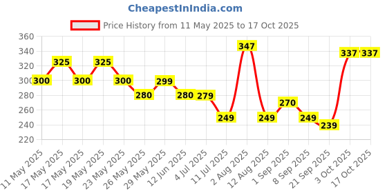 amazon.in Oreo Mini Chocolate 10X Packs, 204 Gram, Blue & Brown, 10 Count (Pack Of 1) (4029825) Price History Graph from 11 May 2025 to 16 Oct 2025