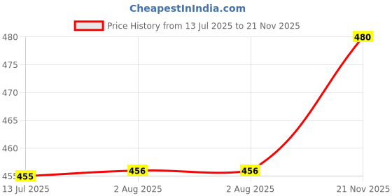 amazon.in OREVA 12 Inch Round Fancy Embossed Number Dial Contemporary Stylish Quartz Clocks Modern Analog Silent Wall Clock for Living Room Bedroom Latest Home Décor Office AQ-9497SS (Blue) Price History Graph from 13 Jul 2025 to 21 Nov 2025