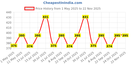 amazon.in Oreva Aq 6197 Plastic Wooden Look Designer Wall Clock (32.5 X 32.5 X 4.8 Cm), Brown - Analog oreva Price History Graph from 1 May 2025 to 22 Nov 2025