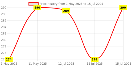 amazon.in OREVA Bip Alarm Table Analog Clock (Copper 10.7 Cm X 3.7 Cm X 6.3 Cm, Aa3017) oreva Price History Graph from 1 May 2025 to 15 Jul 2025