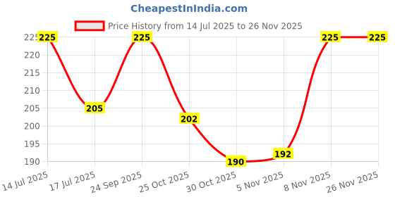amazon.in OREVA Bip Alarm Table Clock (Baby Blue Color 8.9 cm x 3.7 cm x 8.9 cm, AA3187) Price History Graph from 14 Jul 2025 to 24 Nov 2025