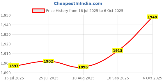 amazon.in OREVA Digital Wall Clock (Olc-105 White) Price History Graph from 16 Jul 2025 to 6 Oct 2025