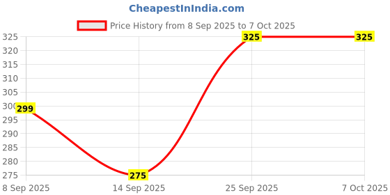 amazon.in Oreva OR-512 Check & Correct GST Calculator, Business, White Price History Graph from 8 Sep 2025 to 6 Oct 2025