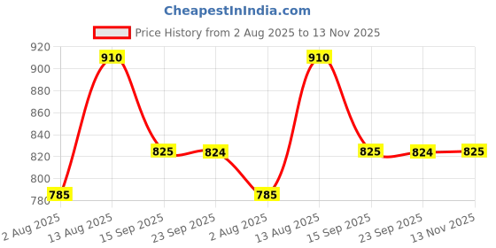 amazon.in OREVA Plastic Rotating and Musical Pendulum Wall Clock (23.0 cm x 6.0 cm x 35.5 cm, AQ-2047) (Blue) Price History Graph from 2 Aug 2025 to 13 Nov 2025