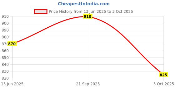 amazon.in Oreva Plastic Rotating and Musical Pendulum Wall Clock (23.0 cm x 6.0 cm x 35.5 cm, AQ-2047, Cola) Price History Graph from 13 Jun 2025 to 3 Oct 2025
