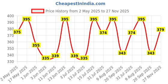 amazon.in Oreva Plastic Vintage Wall Clock (Brown, 32 X 4 X 32 Cm) - Analog oreva Price History Graph from 2 May 2025 to 27 Nov 2025