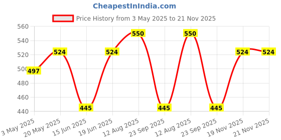 amazon.in Oreva Roman Figure Round Plastic Analog Abstract Wall Clock (28 x 28x 3.9 cm, Silver, AQ-1457) Price History Graph from 3 May 2025 to 21 Nov 2025