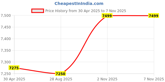 amazon.in O.rgain Collagen Peptides + Probiotics, Unflavored 726g Price History Graph from 30 Apr 2025 to 2 Nov 2025