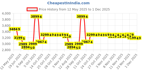amazon.in Orgain - Organic Protein Plant-Based Powder Creamy Chocolate Fudge Price History Graph from 12 May 2025 to 1 Dec 2025