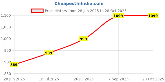 amazon.in Orgamify Organic Vermicompost Fertilizer for Plants & Home Gardening - 15KG [15 Packs of 1KG] Price History Graph from 28 Jun 2025 to 28 Oct 2025