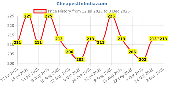 amazon.in Organ Sewing Machine Needles Set of 5 Pack 11,14,16,18,21 with Sewing Seam Ripper & 2 Threaders Suitable for Home Sewing Machine & All Usha Janome Machines Price History Graph from 12 Jul 2025 to 2 Dec 2025