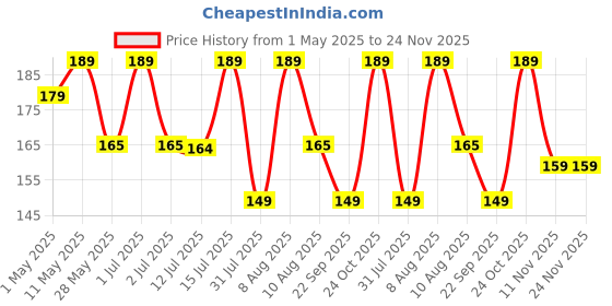 amazon.in Organic 100% Imli Candy, Khatti, Methi Imli, Tamarind Twist Candy, Tamarind Candy - 400 Gm organic 100% Price History Graph from 1 May 2025 to 23 Nov 2025