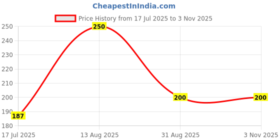 amazon.in pnsl Organic Amla Powder | Pure & Natural Vitamin C Rich Hair & Skin Care | 100g pnsl Price History Graph from 17 Jul 2025 to 2 Nov 2025