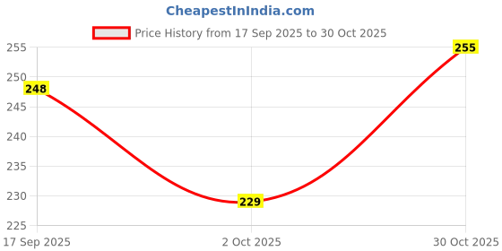 amazon.in Organic Anand Homemade Amla Pickle 250gm Traditional Indian Gooseberry Ka Achaar with Neemwood Spoon Flavourful, Delicious Taste Price History Graph from 17 Sep 2025 to 30 Oct 2025