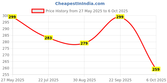 amazon.in Organic Anand Pure & Natural Less Sweet Mango Pickle (Mitha Aam ka achar) Jaggery Mango Pickle,Homemade Mango Achar with Neemwood Spoon No Artificial Preservatives & Colors (350Gm) Price History Graph from 27 May 2025 to 6 Oct 2025