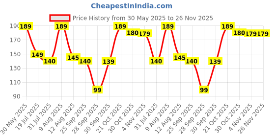 amazon.in Organic Anand Soapnut/Aritha/Reetha Powder 200 Grams For Hair Care | Natural | No Added Preservatives and Additives | Sapindus Mukorossi Powder, Antuvala pudi/Kunkudukaya Podi organic anand Price History Graph from 30 May 2025 to 26 Nov 2025