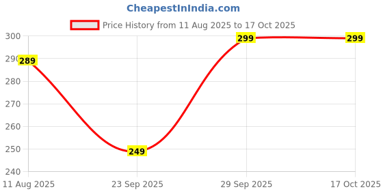 amazon.in Organic Box Healthy Nutmix 500gm, Dried Almonds, Black Raisins, Cashewnuts, Cranberries, Black Dates & Many More. (Jar Pack) Price History Graph from 11 Aug 2025 to 16 Oct 2025