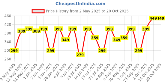 amazon.in Organic Box Raw Chia Seeds for Eating 1kg (Jar Pack) Healthy Snack for Immunity Booster, Rich in Fiber - Diet Snacks for Weight Loss, Best Source of Omega 3 organic box Price History Graph from 2 May 2025 to 19 Oct 2025