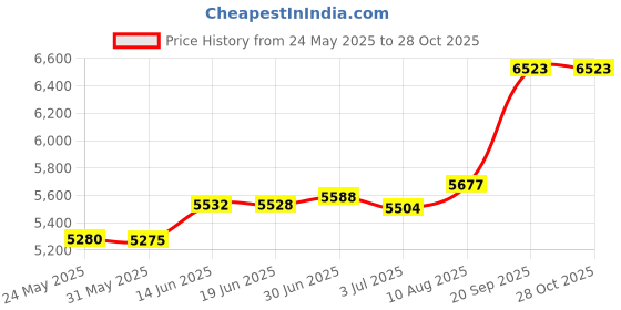 amazon.in keababies Organic Burp Cloths for Baby Boys - 5-Pack Ultra Absorbent Burping Cloth, Burp Clothes, Newborn Towel - Milk Spit Up Rags - Burpy Bib for Boy - Burp Cloths Set (Adventurer) keababies Price History Graph from 24 May 2025 to 27 Oct 2025