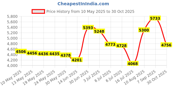 amazon.in keababies Organic Burp Cloths for Baby Boys and Girls - 5-Pack Ultra Absorbent Burping Cloth, Burp Clothes, Newborn Towel - Milk Spit Up Rags - Burpy Cloth Bib for Unisex, Boy, Girl - Burp Cloths (Soft White) keababies Price History Graph from 10 May 2025 to 30 Oct 2025