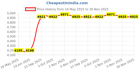 amazon.in Organic Burp Cloths with Burp Cloth Bag - Baby Bear Burping Cloths for Boy or Girl - XLarge Burping Cloths Set, Soft Spit Up Rags, Extra Absorbent for Milk and Breastfeeding, Woodland Nursery, 4 Pack Price History Graph from 16 May 2025 to 30 Nov 2025