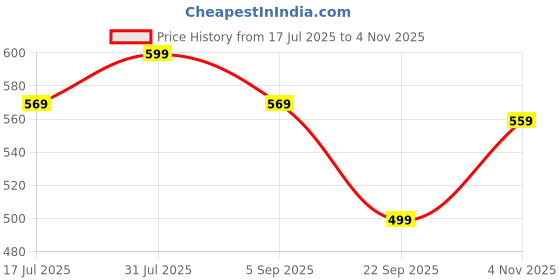 amazon.in haleup Organic Chlorella Detox Caps 500 mg | Protects Liver and promotes Health | Removes Heavy Metals & Body Toxins I 60 Veg Capsules haleup Price History Graph from 17 Jul 2025 to 3 Nov 2025