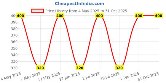 amazon.in Organic Chlorella The Ultimate Detox Superfood Protects Liver and promotes Health | Removes Heavy Metals & Body Toxins | 100% Organic & Safe | Made In India – 60 Tablets (500mg Each) Price History Graph from 4 May 2025 to 31 Oct 2025