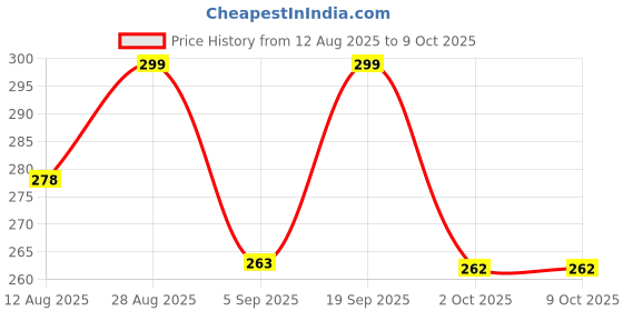 amazon.in Organic Clay Dahi Handi | Clay Handi | Mitti Handi | Curd Pot Medium Size | Pot With Lid_39, 500 Ml,Brown Price History Graph from 12 Aug 2025 to 8 Oct 2025