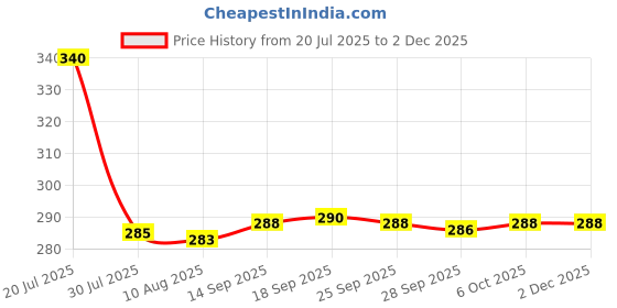 amazon.in Organic Coffee Walnut Scrub Soap, Handmade, Paraben and SLS Free, 100 g Price History Graph from 20 Jul 2025 to 1 Dec 2025