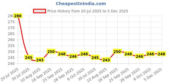amazon.in Organic Coffee Walnut Scrub Soap, Handmade, Paraben Free, SLS Free, 75 gms Price History Graph from 20 Jul 2025 to 5 Dec 2025