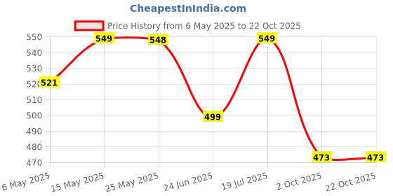 amazon.in footprints Organic Cotton Anti-Skid Socks | Pack of 6 footprints Price History Graph from 6 May 2025 to 21 Oct 2025