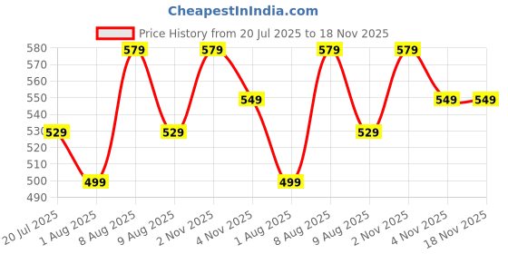 amazon.in footprints Organic Cotton Anti-Skid Socks | Pack of 6 footprints Price History Graph from 20 Jul 2025 to 18 Nov 2025