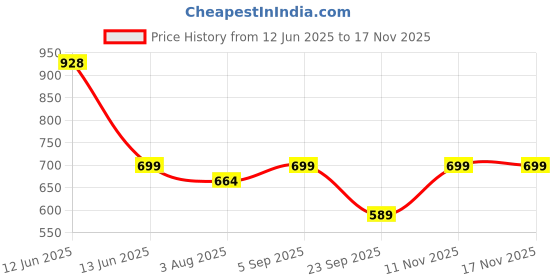 amazon.in inner sense Organic Cotton Bamboo Feeding Bra | High Coverage Nursing Bra for Women I Wire-Free Removable Padded Bra for Women I Maternity Bra with Hook and Eye inner sense Price History Graph from 12 Jun 2025 to 16 Nov 2025