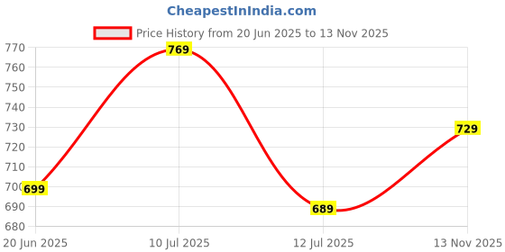 amazon.in inner sense Organic Cotton Bamboo Feeding Bra with Removable Pads I Full Coverage and Wire-Free Nursing Bra for Women I Maternity Bra with Clasps for Feeding inner sense Price History Graph from 20 Jun 2025 to 13 Nov 2025