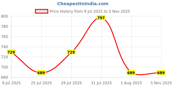 amazon.in inner sense Organic Cotton Bamboo Nursing Bra for Women I Encircled Feeding Bra Without Padding I Wire Free Maternity Bra I Adjustable Side Support Bra for Women inner sense Price History Graph from 9 Jul 2025 to 3 Nov 2025