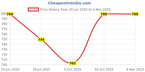 amazon.in inner sense Organic Cotton Bamboo Nursing Bra for Women I Feeding Bra with Hook and Eye I High Coverage Padded Maternity Bras for Women I Wire Free Breastfeeding Bra inner sense Price History Graph from 20 Jun 2025 to 3 Nov 2025