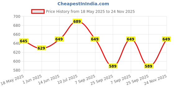 amazon.in inner sense Organic Cotton Bamboo Nursing Bra for Women I Non Padded Feeding Bra with Keyhole Back Design I Wire Free Maternity with Full Coverage and Clasps for Nursing Skin inner sense Price History Graph from 18 May 2025 to 24 Nov 2025