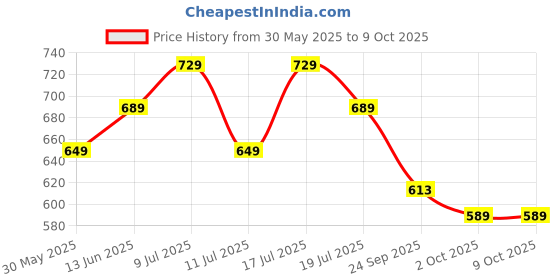amazon.in inner sense Organic Cotton Bamboo Overlap Nursing Bra for Women I Feeding Bra with Wire-Free Design and Non Padded Cups I High Coverage Plus Size Sleep Bra inner sense Price History Graph from 30 May 2025 to 9 Oct 2025