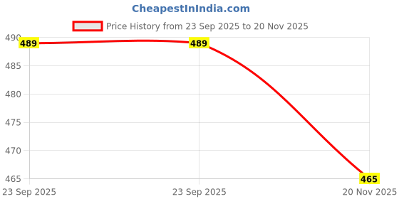amazon.in inner sense Organic Cotton Bamboo Postpartum Belt After Delivery I Maternity Wear I Pregnancy Belt for Tummy Support I Postpartum Essentials for Mother I Jeans and Pant Extender inner sense Price History Graph from 23 Sep 2025 to 20 Nov 2025