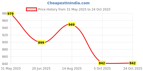 amazon.in freecultr Organic Cotton Elastane Stretch Underwear for Men Breathable Comfortable Trunks Innerwear Sweat Absorbing Undergarments with Ultrasoft Waistband freecultr Price History Graph from 31 May 2025 to 23 Oct 2025